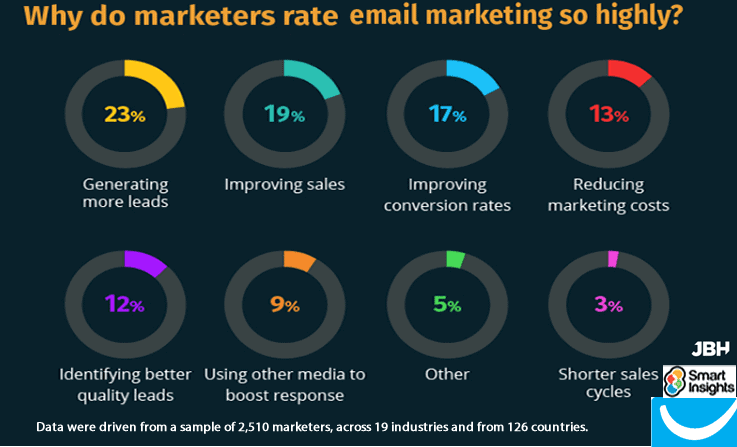 ประโยชน์ของ Email Marketing