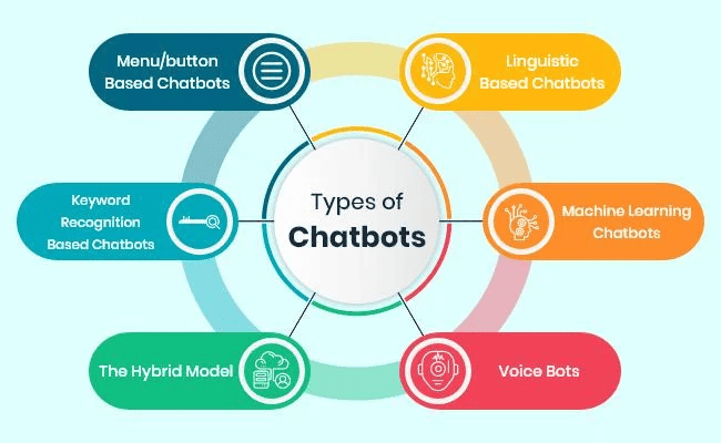 ประเภทของ Chatbot