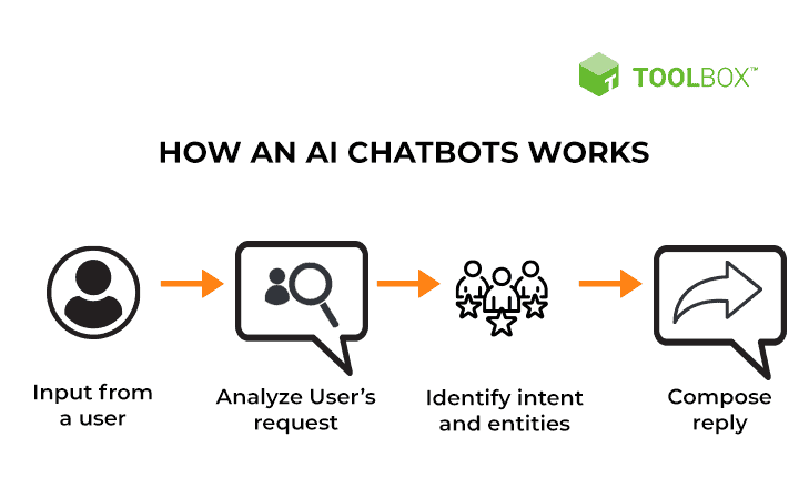 Chatbot ทำงานอย่างไร