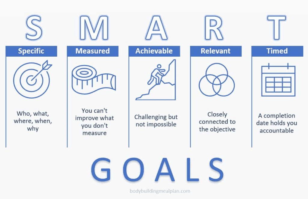 Set goals & Objective