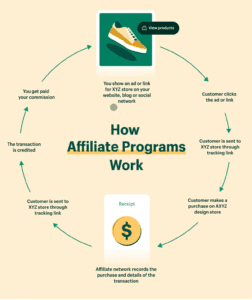 กลยุทธ์การตลาดแบบแนะนำ (Affiliate Marketing)