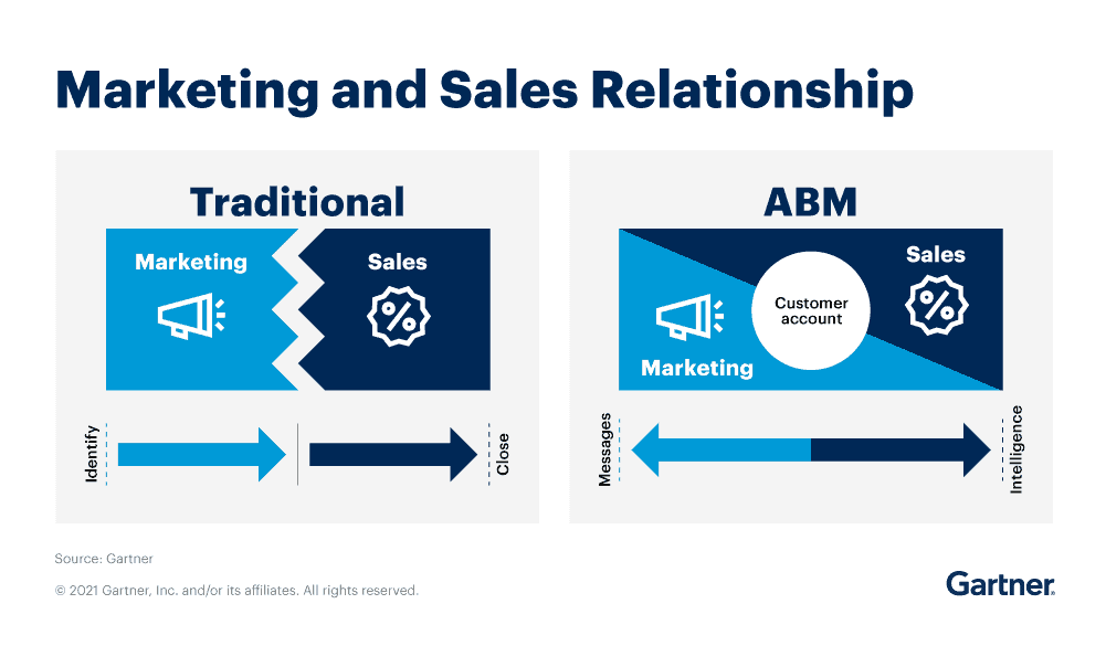 B2B Marketing คืออะไร - Account Based Marketing