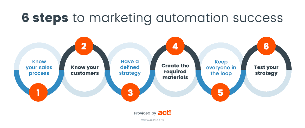 B2B Marketing คืออะไร - Marketing Automation