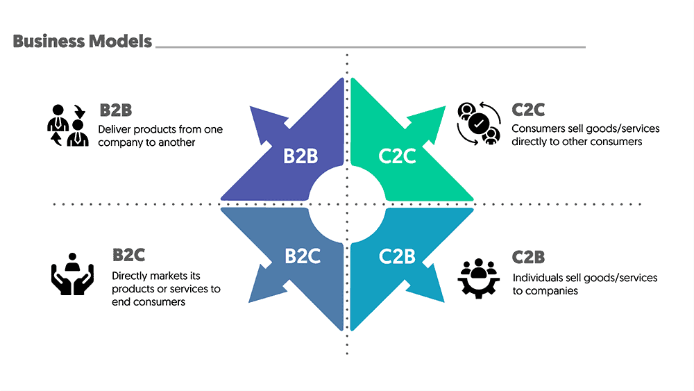 B2B คืออะไร ใช้กลยุทธ์แตกต่างจากธุรกิจ B2C C2B หรือ C2C อย่างไร