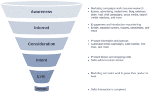 Marketing Funnel คืออะไร 
