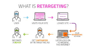 Marketing Funnel กับการทำ Retargeting