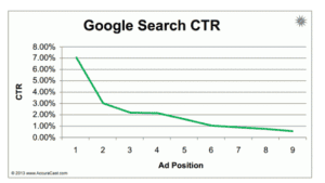 Google ads CTR
