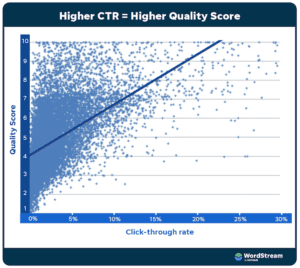 CTR สำคัญอย่างไร