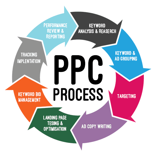 PPC - Pay Per Click