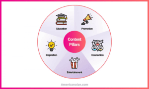 แผนภาพ Content Pillars สำหรับ Instagram Marketing
