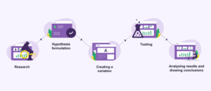 ภาพรวม 5 ขั้นตอนการทำ A/B Testing