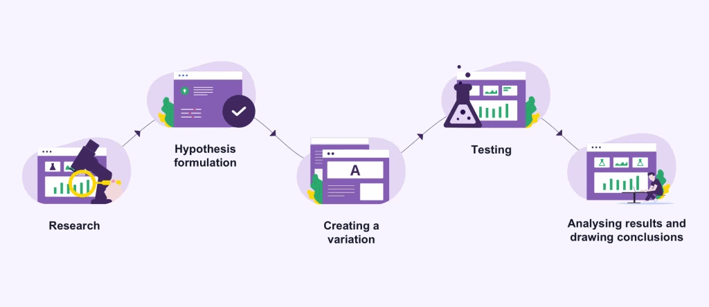 A/B Testing คืออะไร ทำไมแคมเปญต้องทดสอบการคลิก