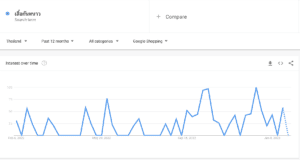 Google Trend ยิงแอด