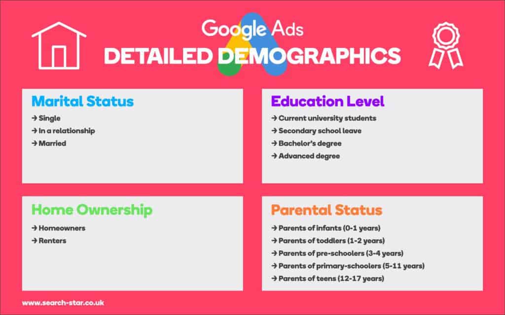 Google Ads- Detailed demographics