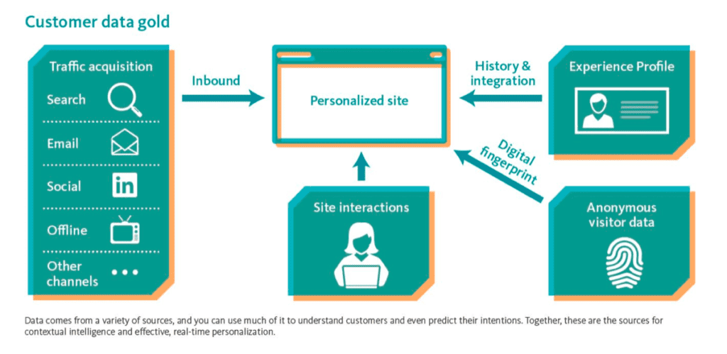 Personalized Marketing 