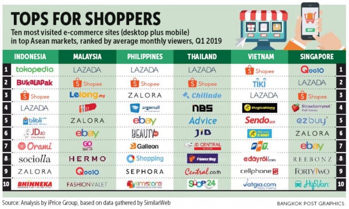 Top E-commerce application