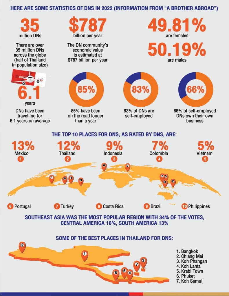 สถิติ Digital Nomad ในไทย 