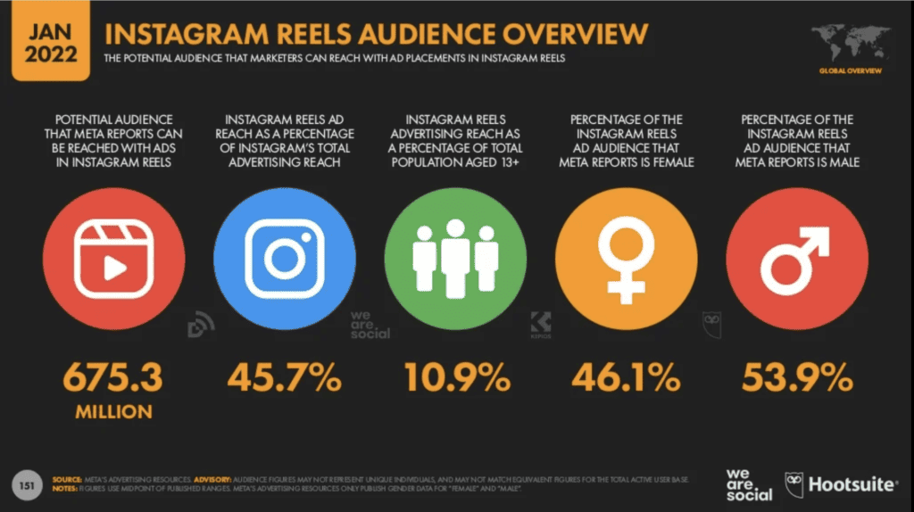 Statistics about Instagram