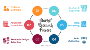 เริ่มสร้างแบรนด์ ด้วยการทำ Market Research