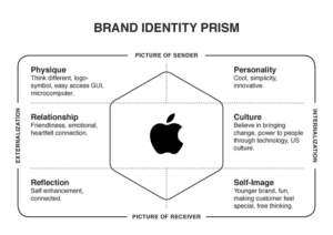ตัวอย่างการสร้าง Brand ของ Apple