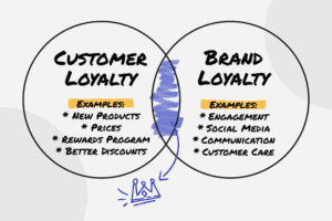 ประโยชน์ของ Brand Communication
