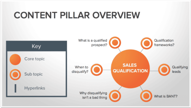 การวาง Content Pillar