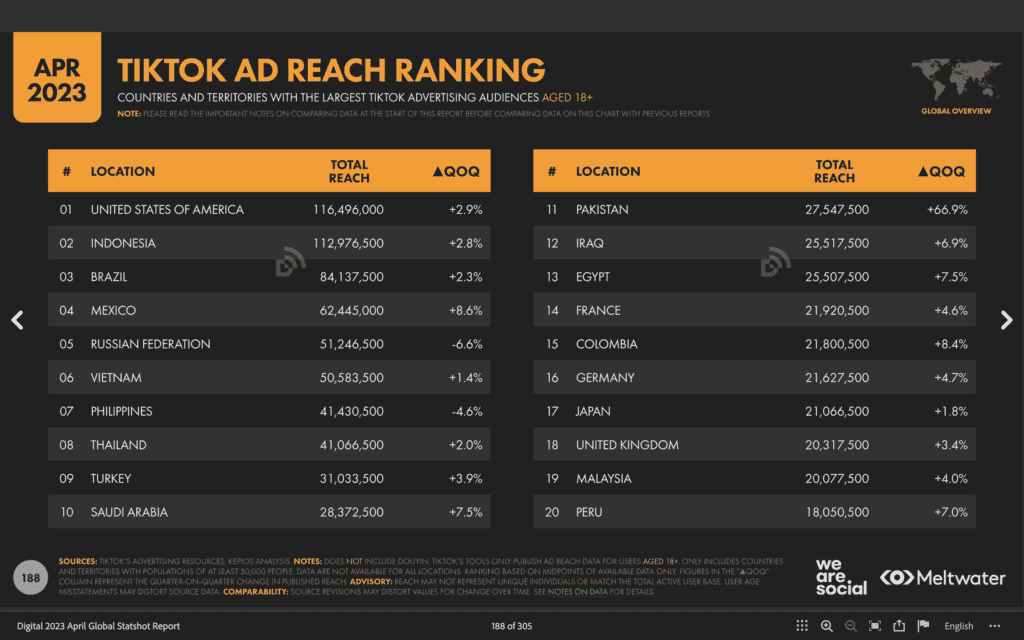10. สถิติ TikTok 2023 - TikTok Ads Reach world ranking