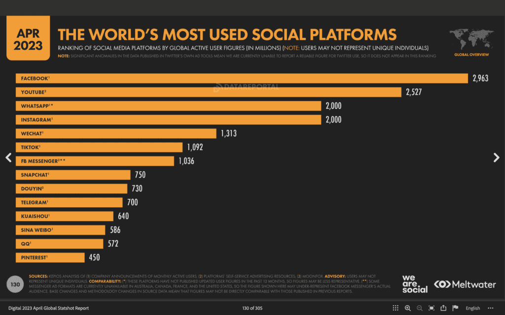 3. สถิติ TikTok 2023 - ยอดใช้งาน 1,092 ล้าน