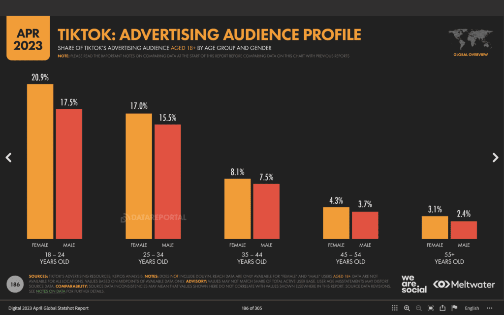 7. สถิติ TikTok 2023 - TikTok Ads Audience