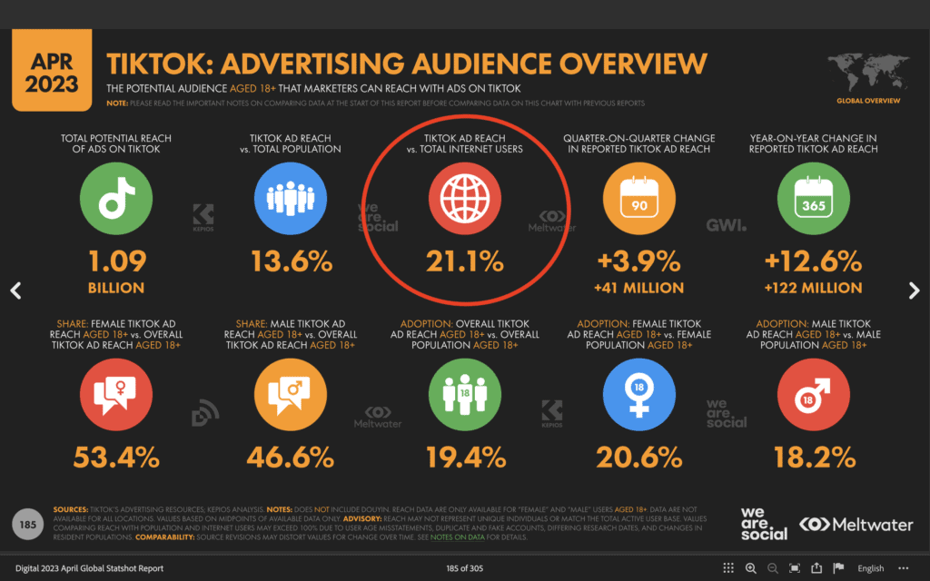 9. สถิติ TikTok 2023 - TikTok Ads Reach Internet User