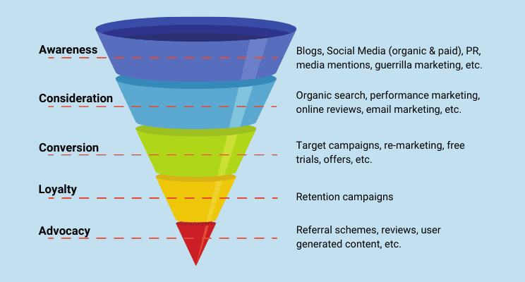 Brand Funnel