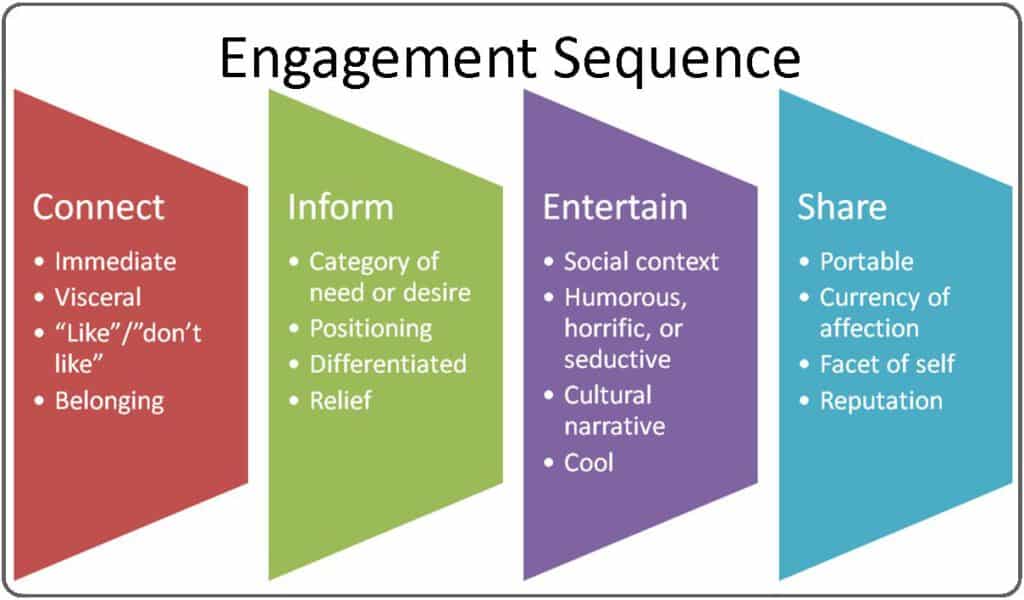 Engagement