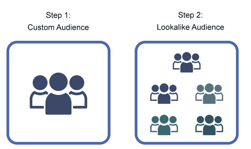 Lookalike Audience