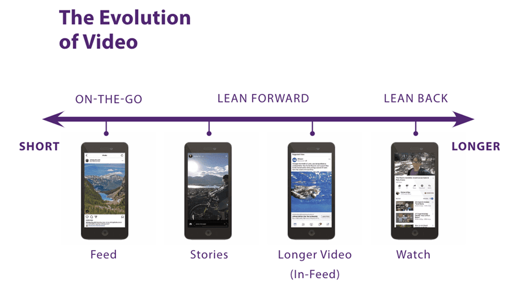The Evolution of VDO Content 