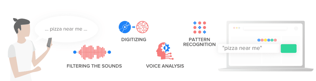 Voice Search Process