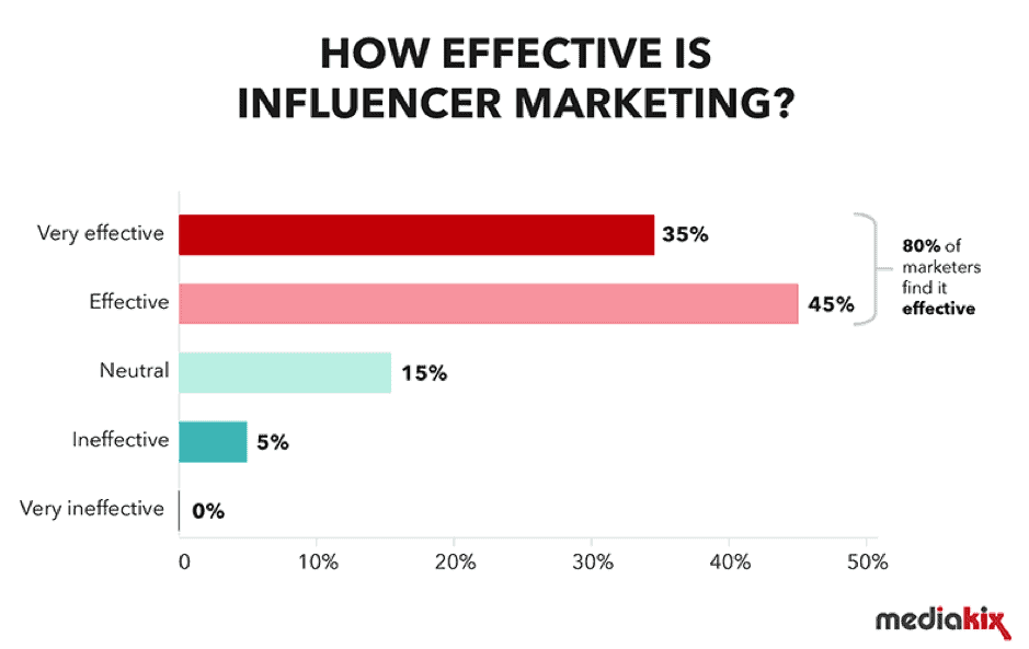 ประสิทธิภาพของ Influencer Marketing