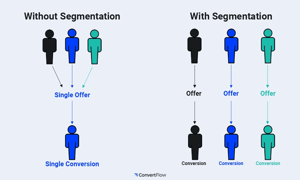 วิธีกำหนด Segmentation
