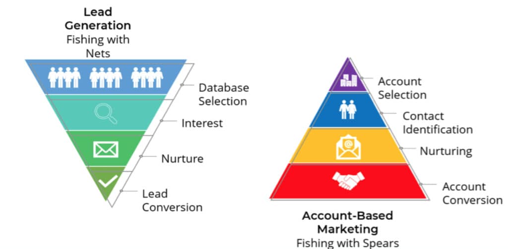 Account-based Marketing คืออะไร
