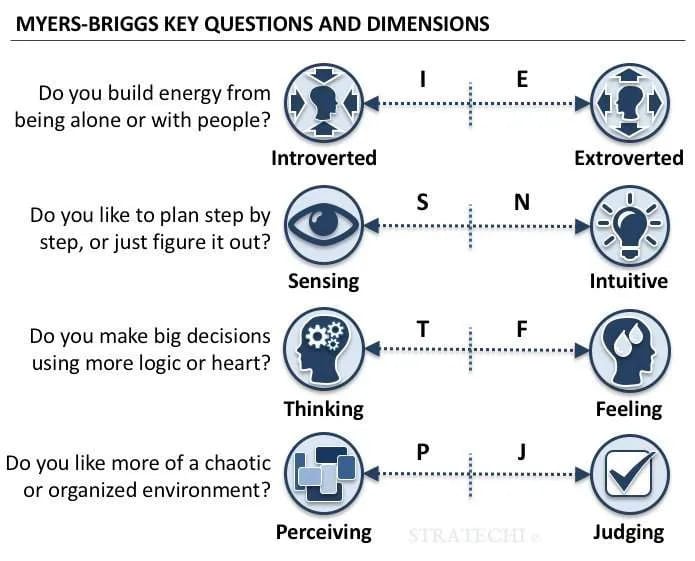 MBTI มีกี่ประเภท
