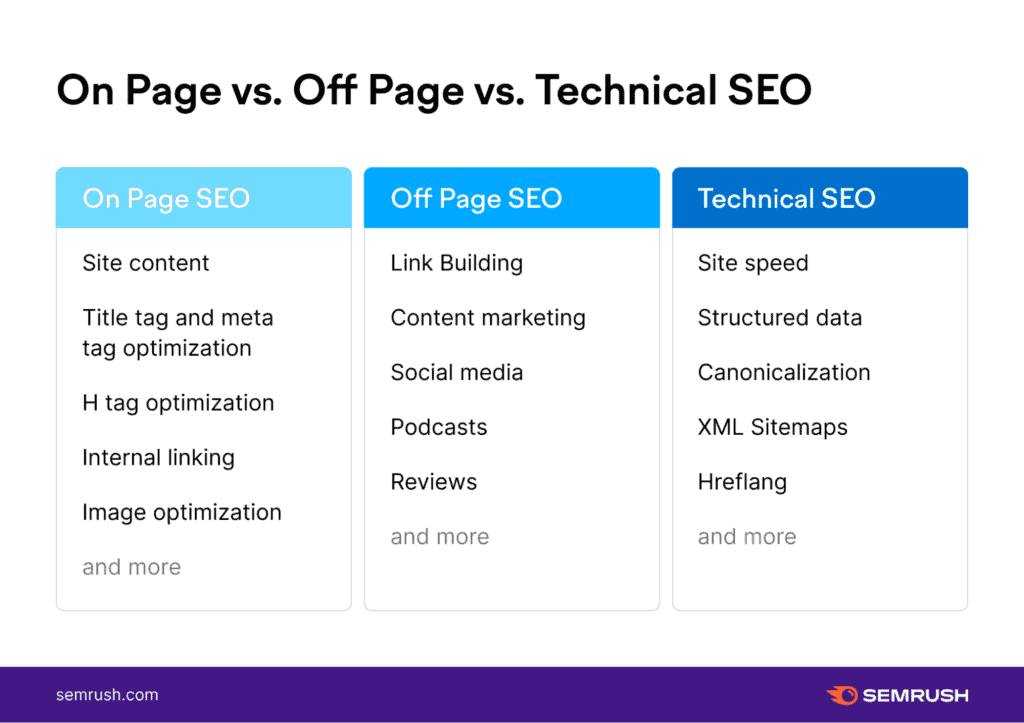On-page vs. Off-page