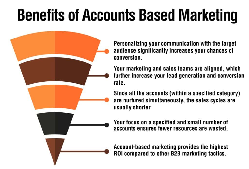 ประโยชน์ของ Account-based Marketing
