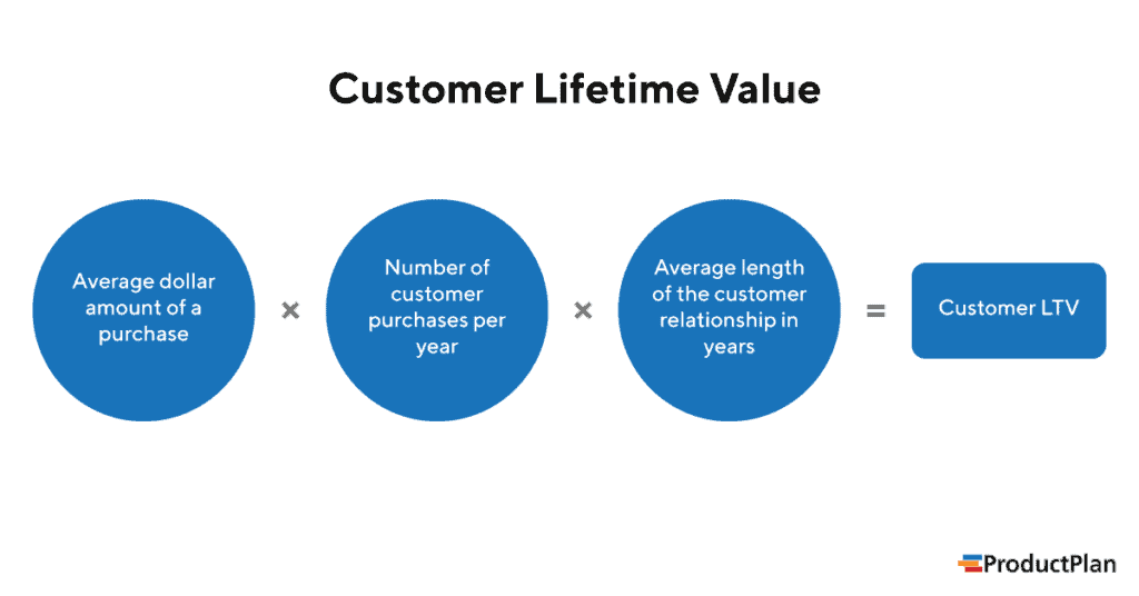 วิธีวัดผล Customer Centric - CLV