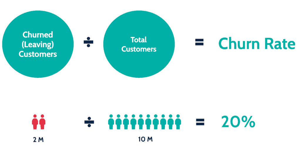 วิธีวัดผล Customer Centric - Customer Churn Rate