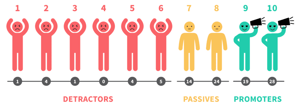 วิธีวัดผล Customer Centric - NPS