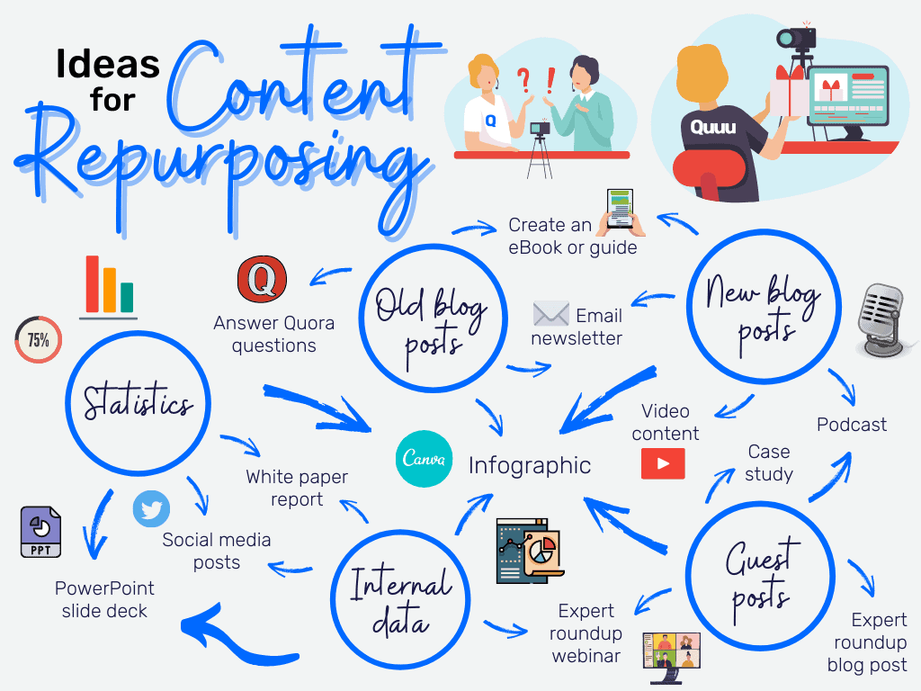 Content Repurposing Ideas