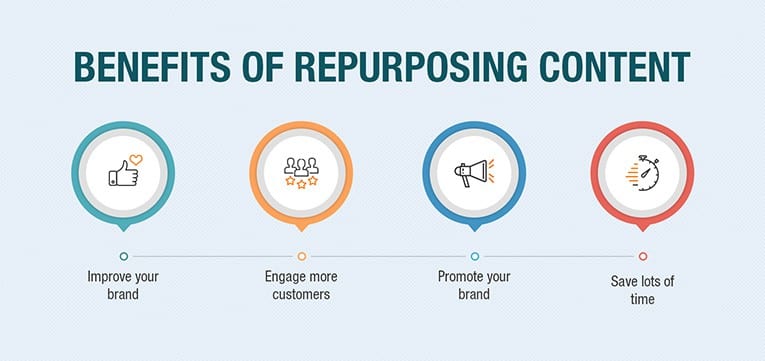 Content Repurposing ประโยชน์