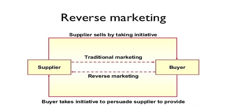Reverse Marketing คือ