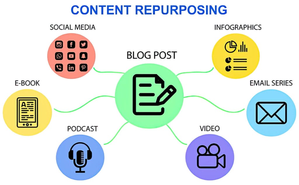 ตัวอย่าง Content Repurposing 