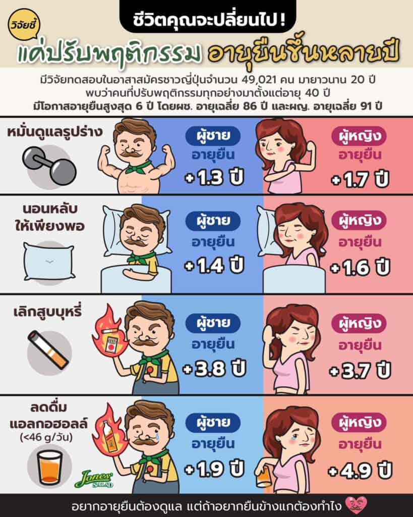 Jones Salad - ตัวอย่าง Social Media Strategy