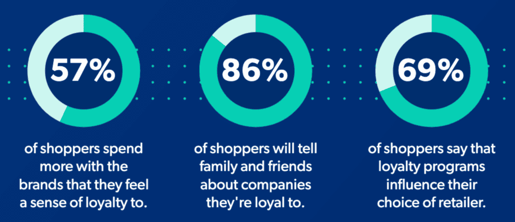 Brand Loyalty Statistics